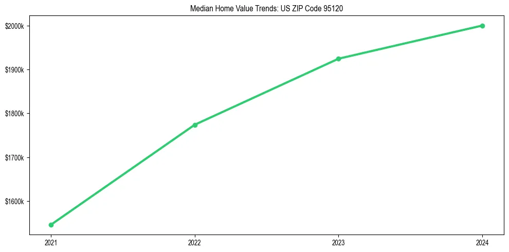 Median property value trends in 