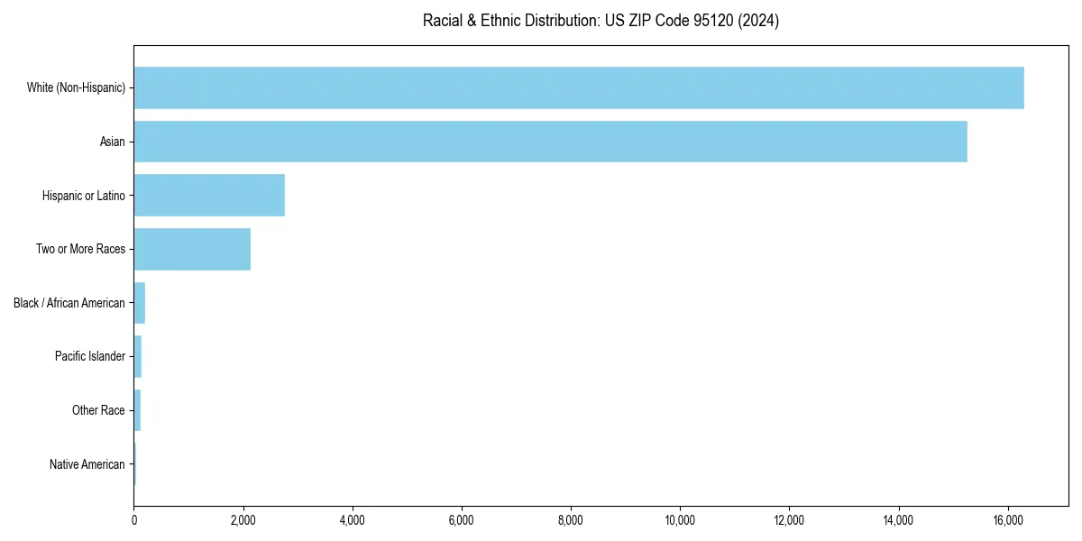 Bar chart showing racial distribution in  for 2024