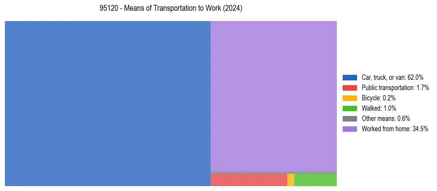 Commute modes in US ZIP Code 95120