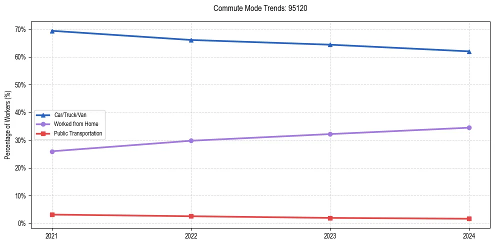 Transportation trends in US ZIP Code 95120