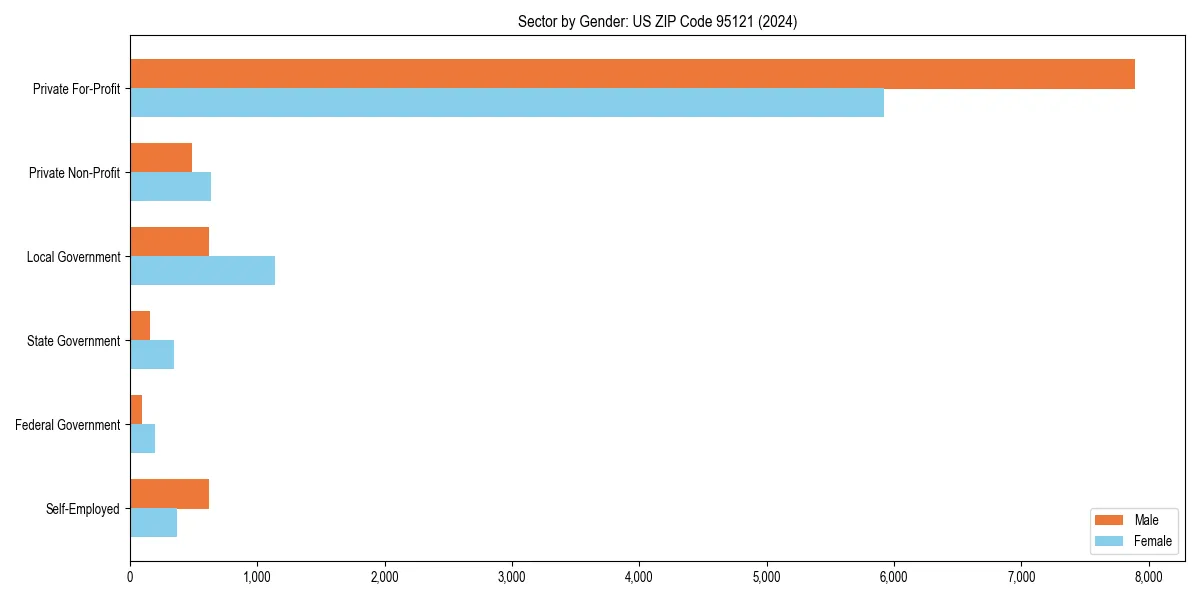 Employment sector breakdown by gender in 