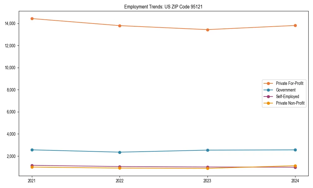 Long-term employment trends in 