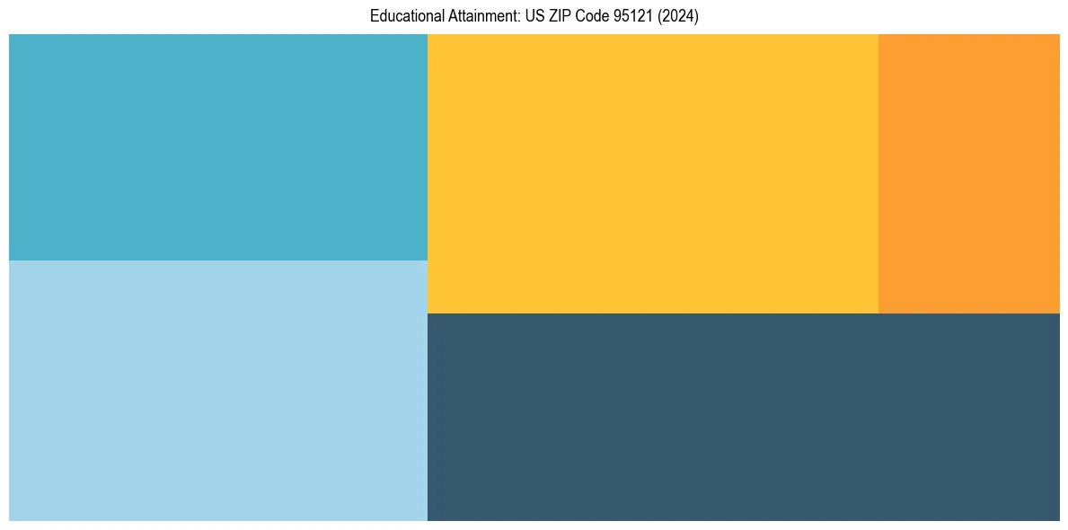 Education Treemap for in 2024