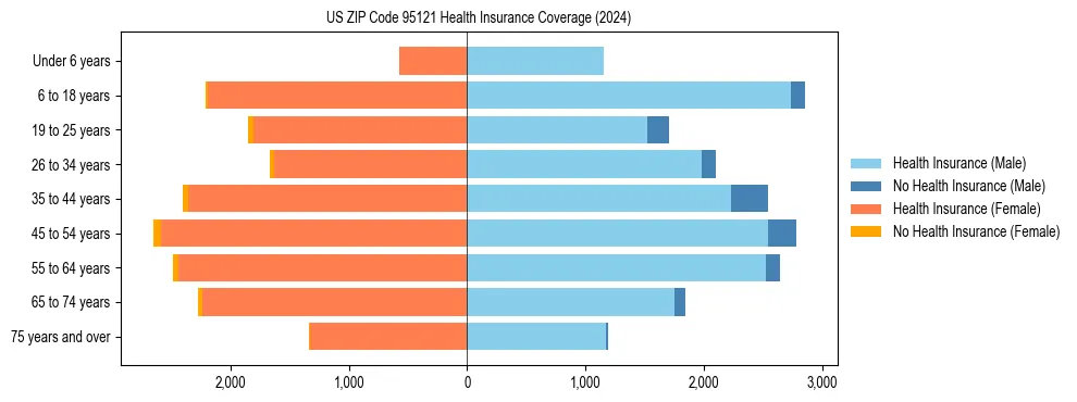 Health insurance pyramid for US ZIP Code 95121