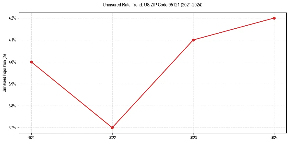 Uninsured trend chart for US ZIP Code 95121