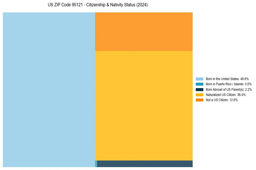 Nativity Treemap for 