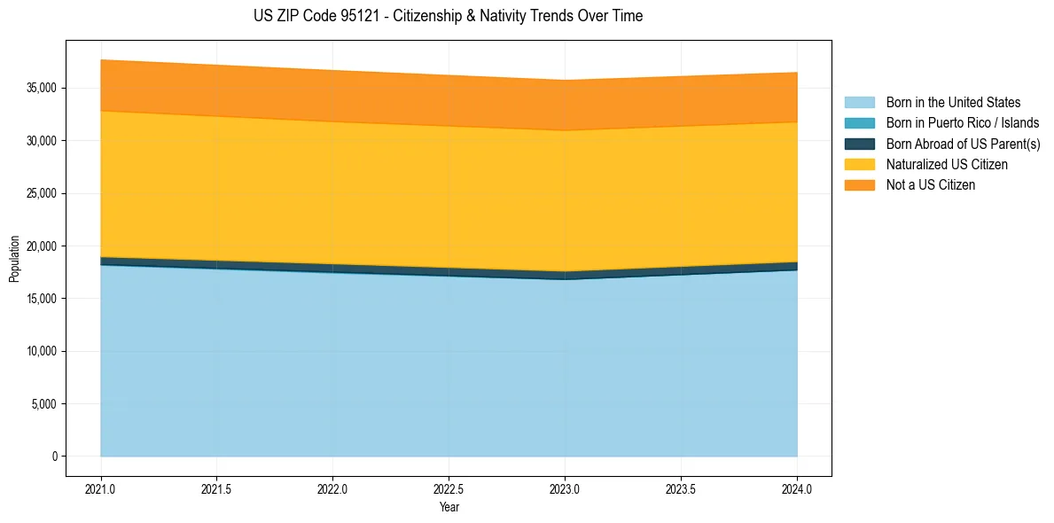 Historical nativity trends for 