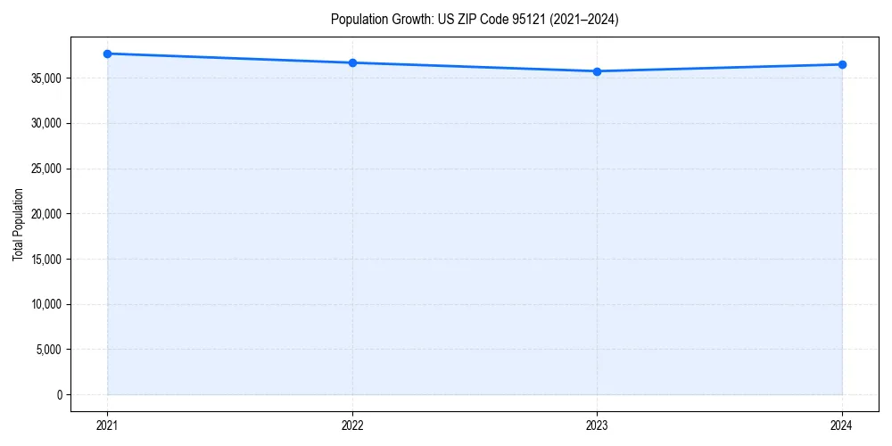 Population trends in 