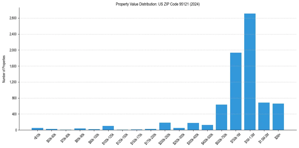 Value Distribution for 