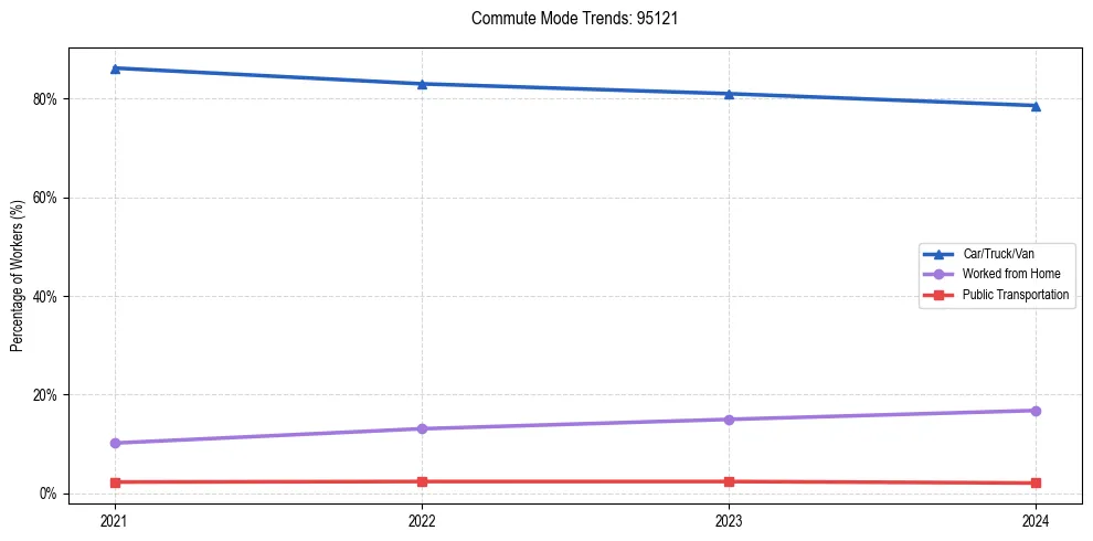 Transportation trends in US ZIP Code 95121