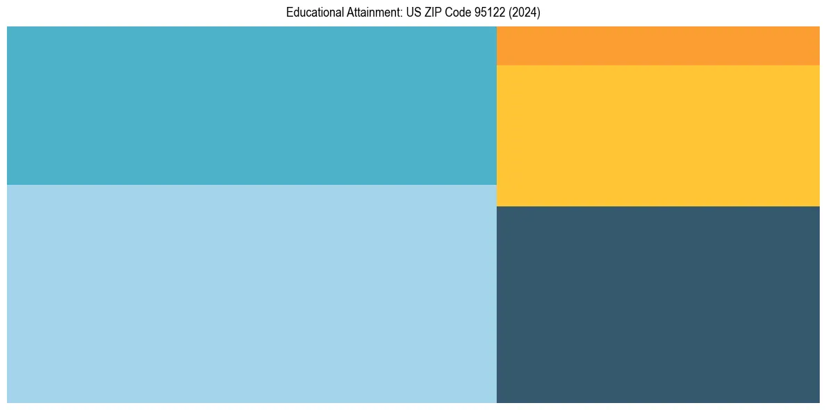 Education Treemap for in 2024