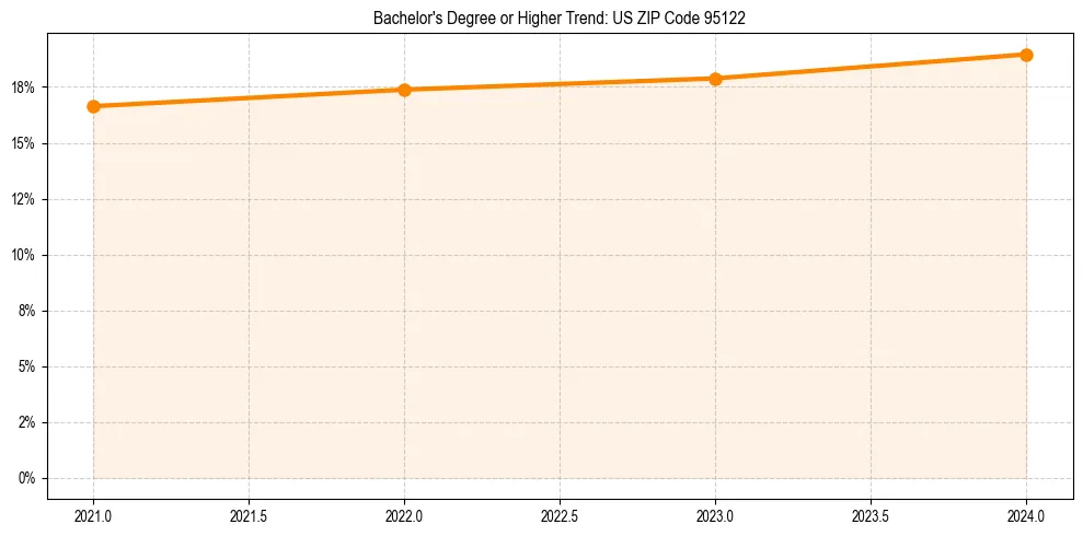 Trend chart showing bachelor degree growth in