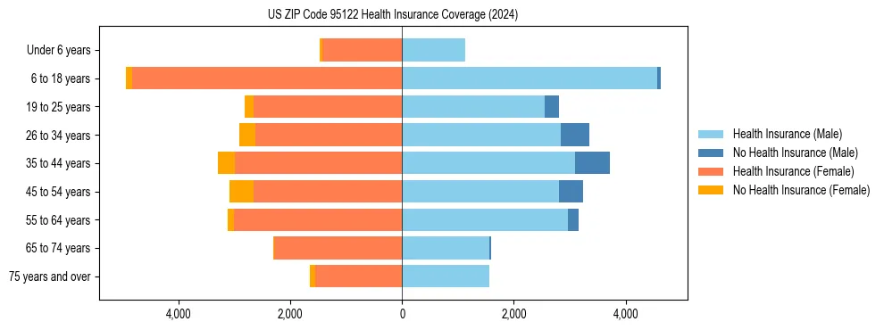Health insurance pyramid for US ZIP Code 95122