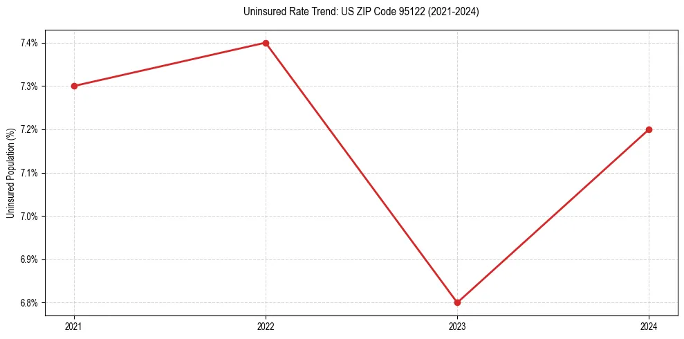 Uninsured trend chart for US ZIP Code 95122