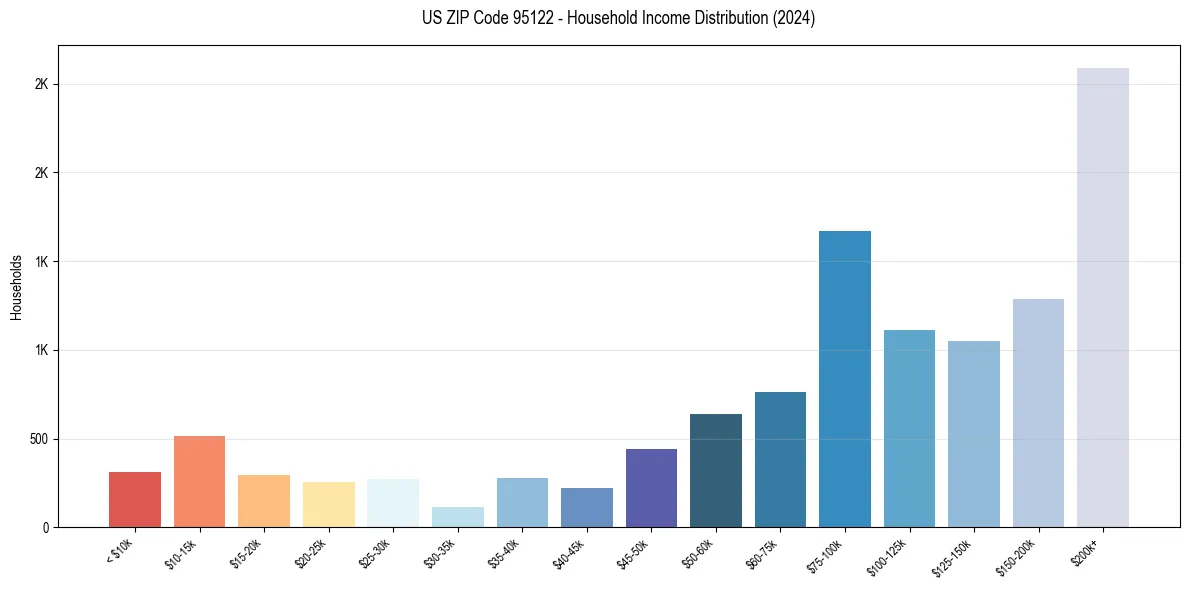 Income Distribution for 