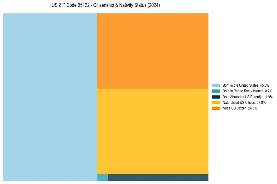 Nativity Treemap for 