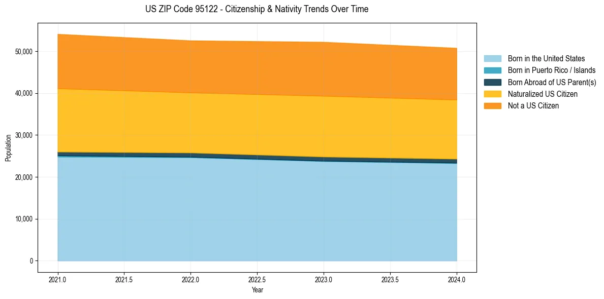 Historical nativity trends for 