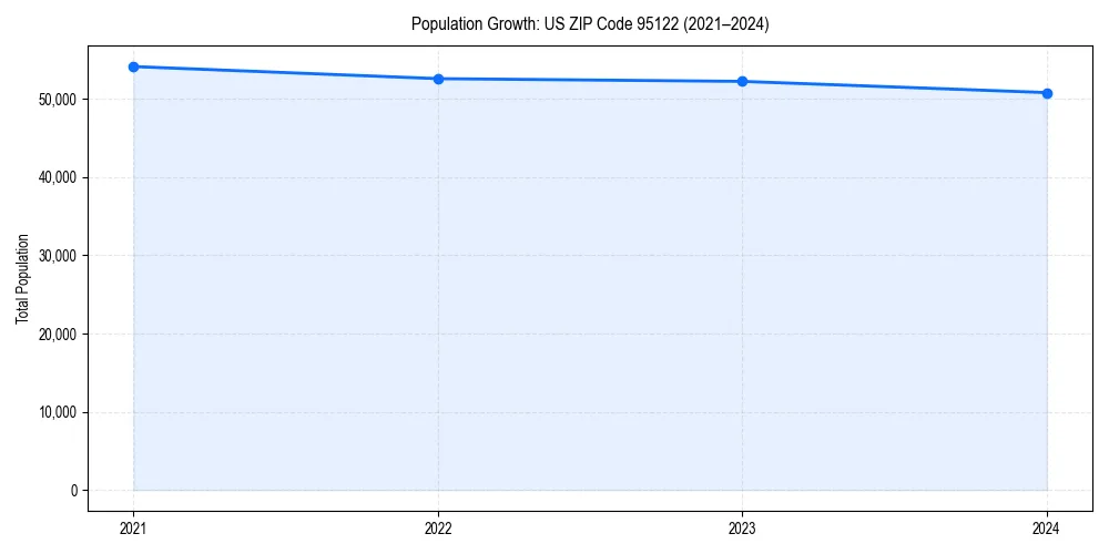 Population trends in 