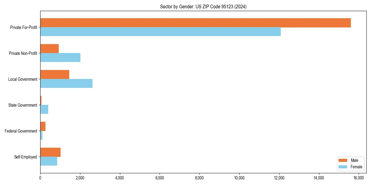 Employment sector breakdown by gender in 