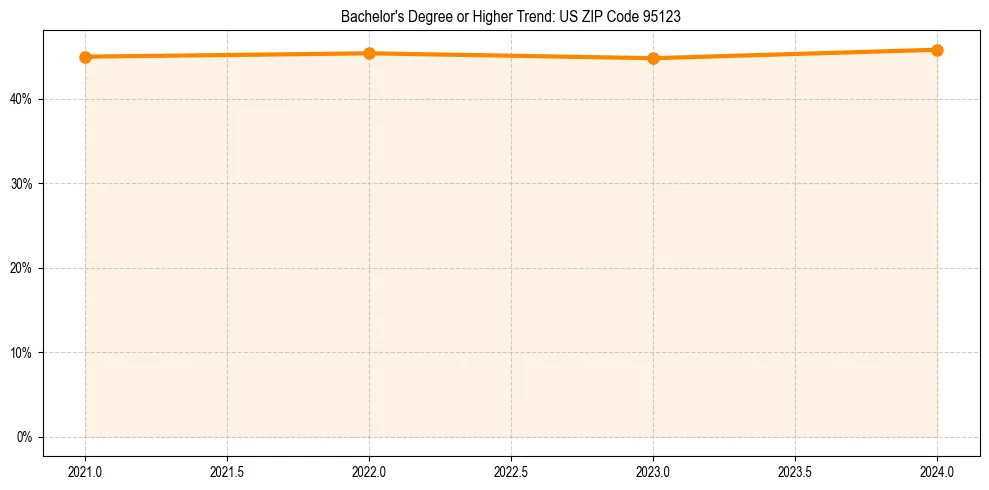 Trend chart showing bachelor degree growth in