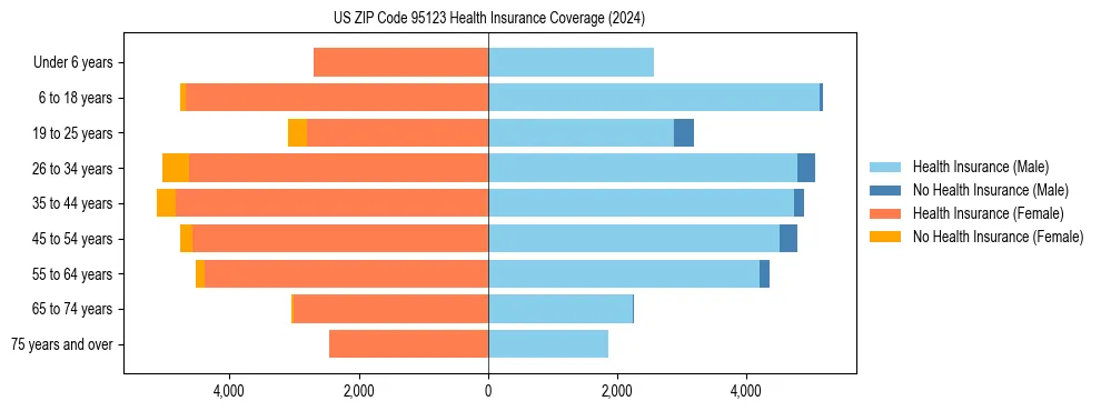 Health insurance pyramid for US ZIP Code 95123