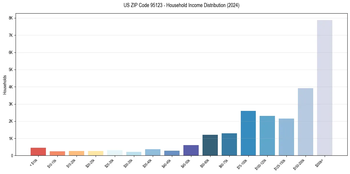 Income Distribution for 