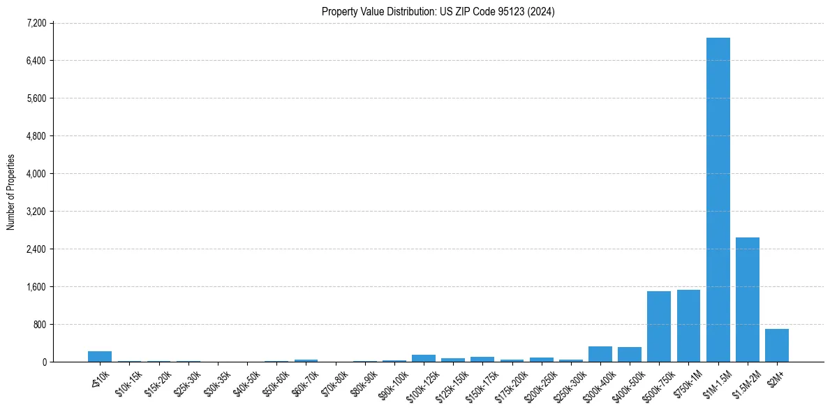 Value Distribution for 