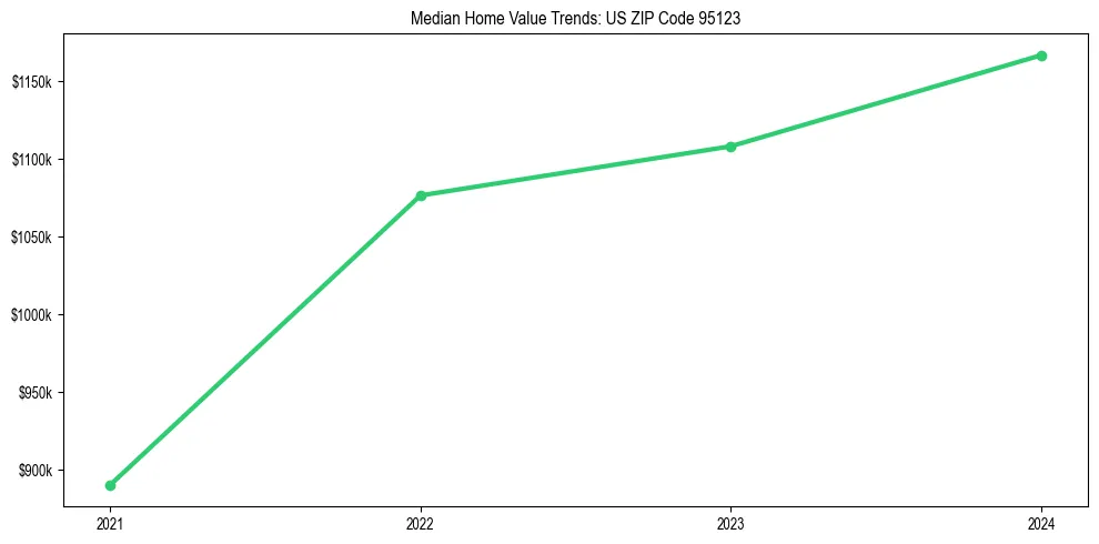 Median property value trends in 