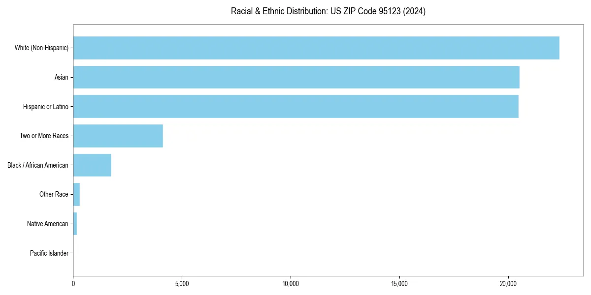 Bar chart showing racial distribution in  for 2024