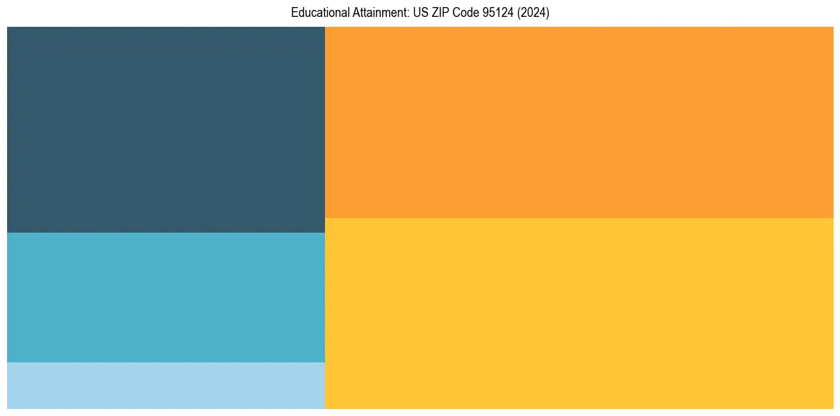 Education Treemap for in 2024
