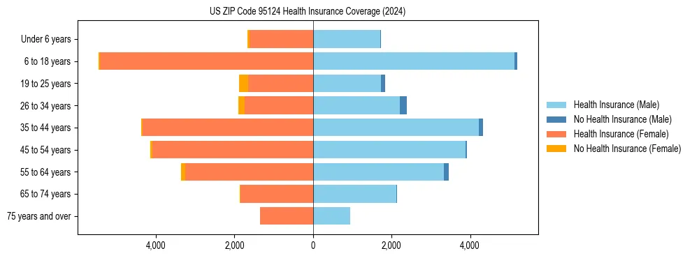 Health insurance pyramid for US ZIP Code 95124