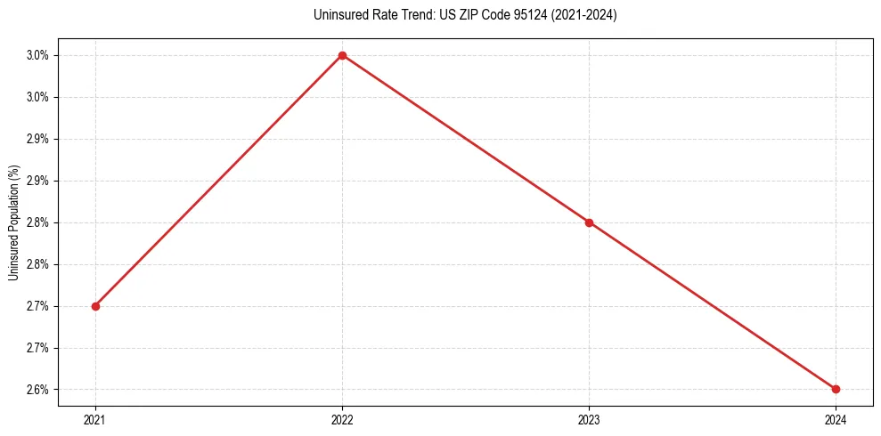 Uninsured trend chart for US ZIP Code 95124