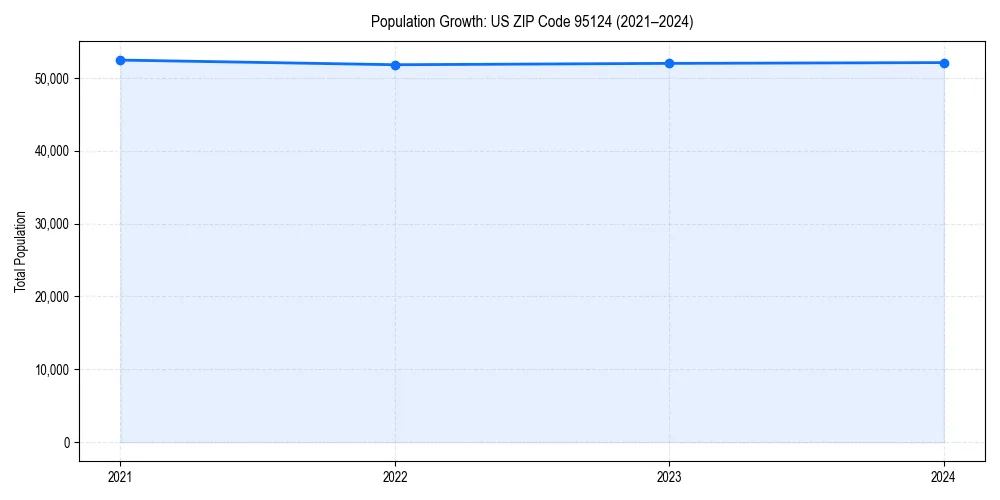 Population trends in 