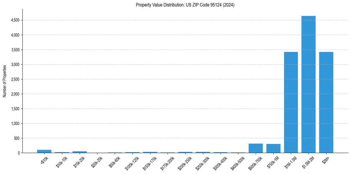 Value Distribution for 