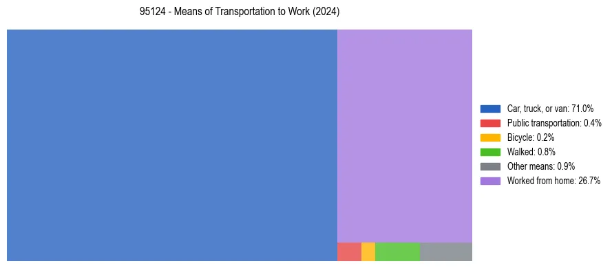 Commute modes in US ZIP Code 95124