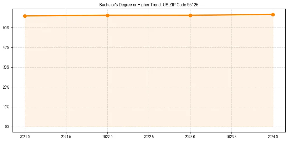 Trend chart showing bachelor degree growth in