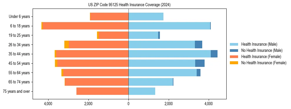 Health insurance pyramid for US ZIP Code 95125