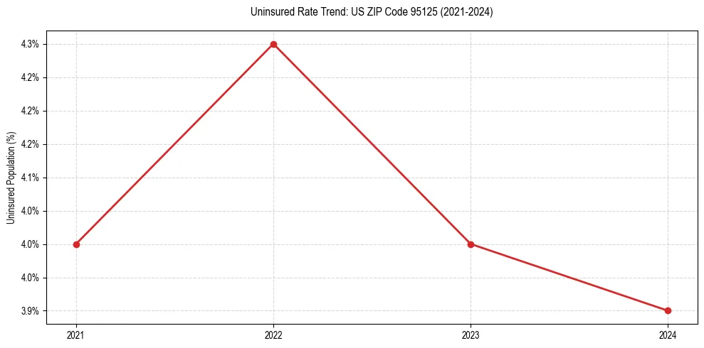 Uninsured trend chart for US ZIP Code 95125