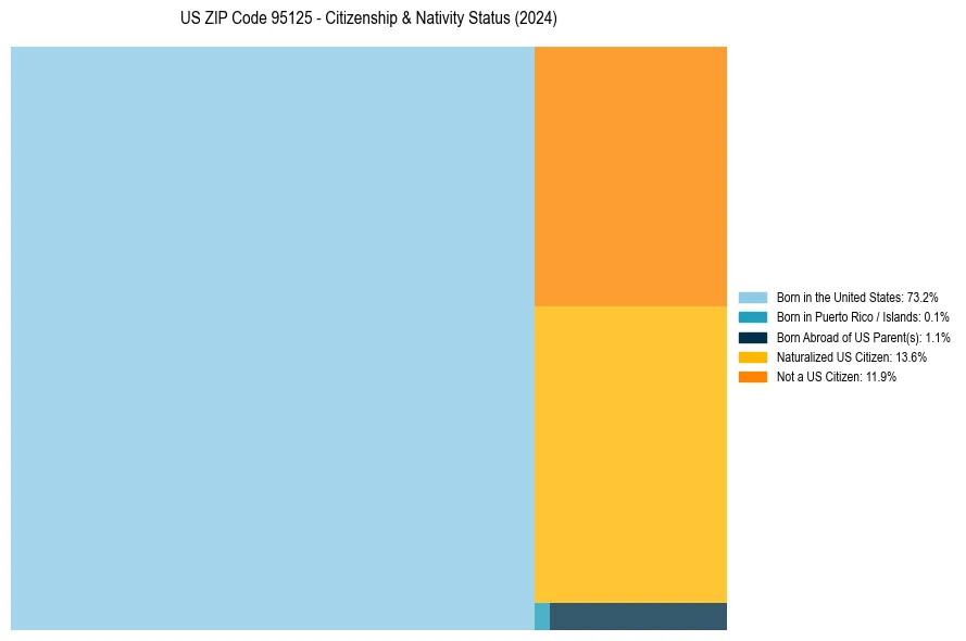 Nativity Treemap for 