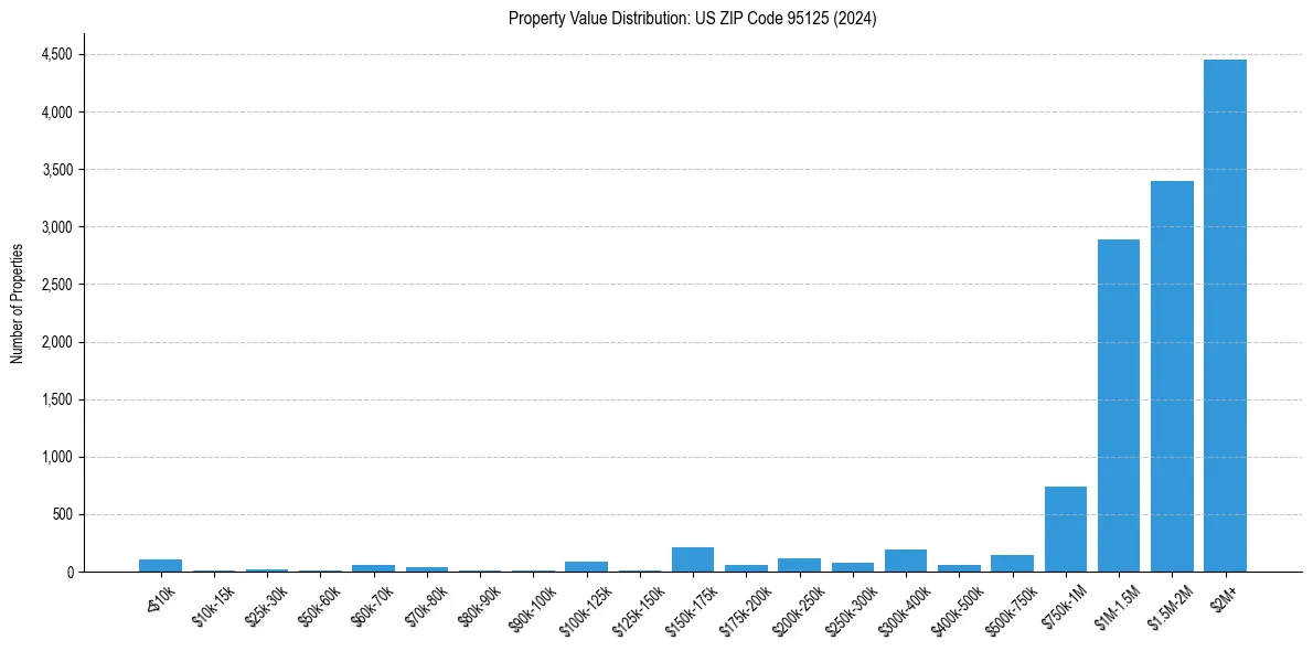 Value Distribution for 
