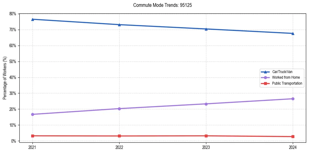 Transportation trends in US ZIP Code 95125