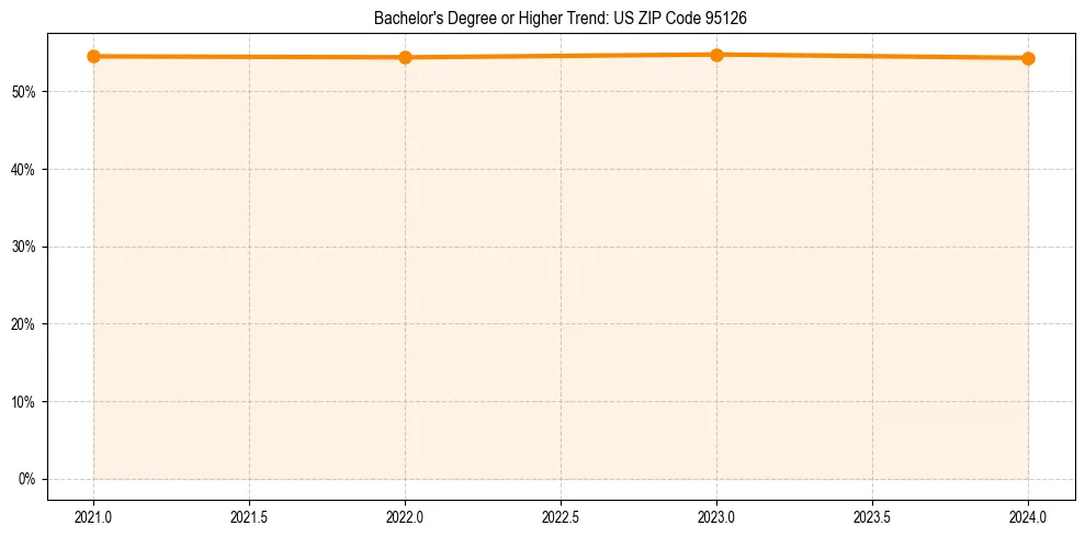 Trend chart showing bachelor degree growth in