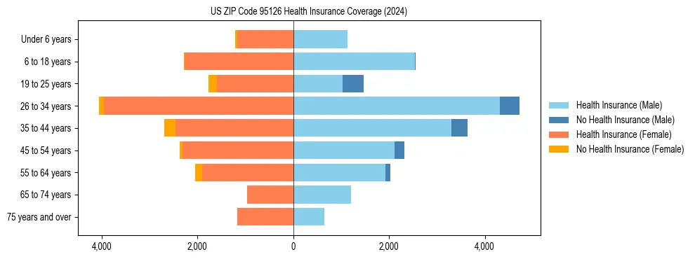 Health insurance pyramid for US ZIP Code 95126
