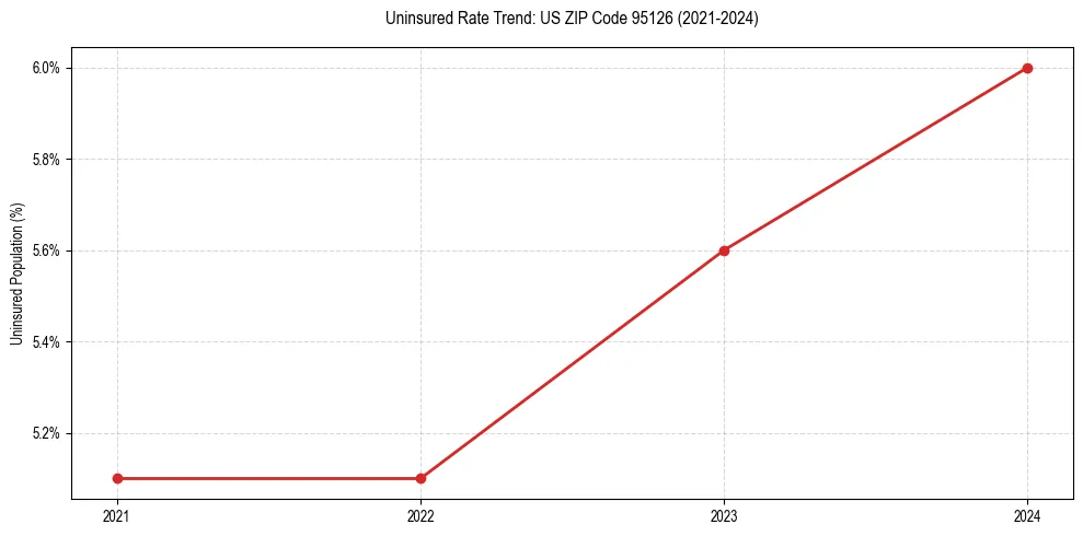 Uninsured trend chart for US ZIP Code 95126