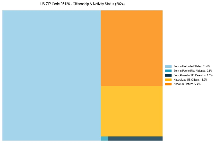 Nativity Treemap for 