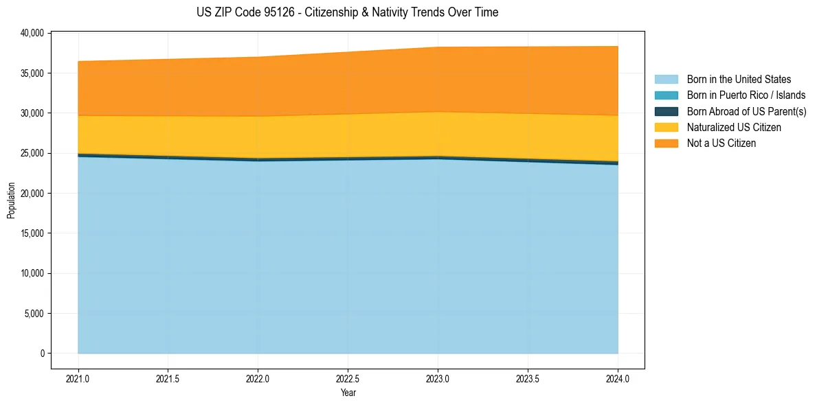 Historical nativity trends for 