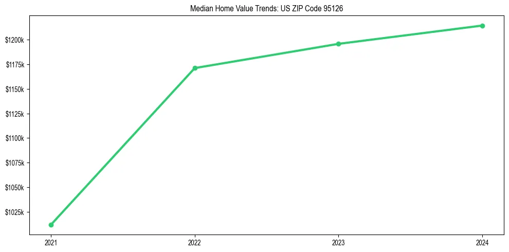 Median property value trends in 