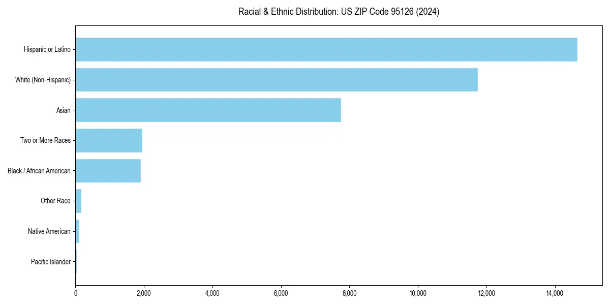 Bar chart showing racial distribution in  for 2024