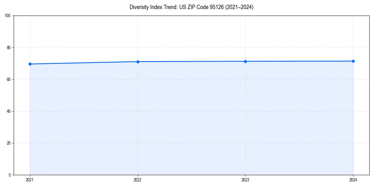 Line chart showing diversity index trends for 
