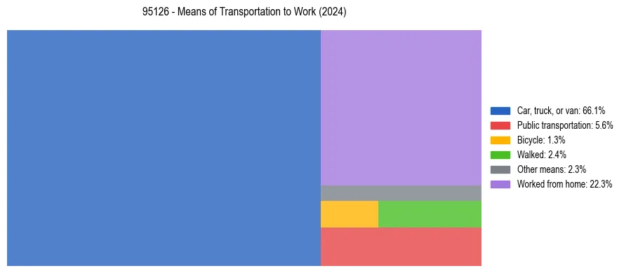 Commute modes in US ZIP Code 95126